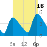 New Millford tide chart for Thursday, September 16, 2021