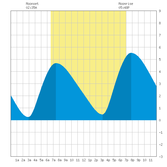 New Millford tide chart for Friday, September 17, 2021