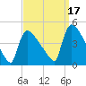 New Millford tide chart for Friday, September 17, 2021