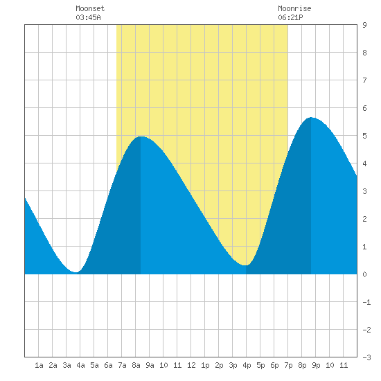 New Millford tide chart for Saturday, September 18, 2021