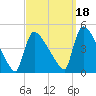 New Millford tide chart for Saturday, September 18, 2021