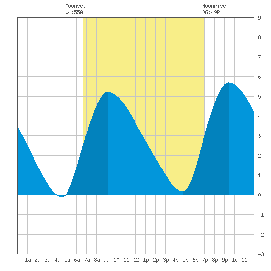 New Millford tide chart for Sunday, September 19, 2021