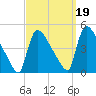 New Millford tide chart for Sunday, September 19, 2021