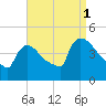 New Millford tide chart for Wednesday, September 1, 2021
