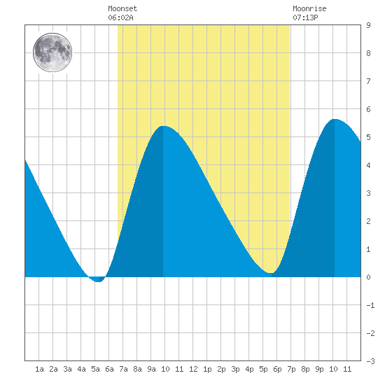 New Millford tide chart for Monday, September 20, 2021
