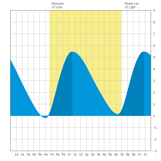 New Millford tide chart for Tuesday, September 21, 2021