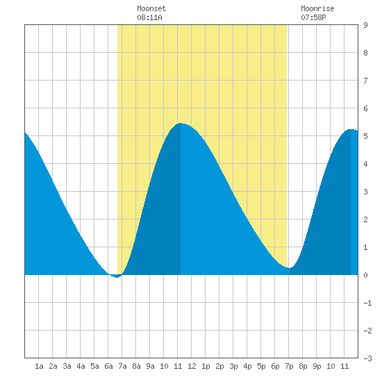 New Millford tide chart for Wednesday, September 22, 2021
