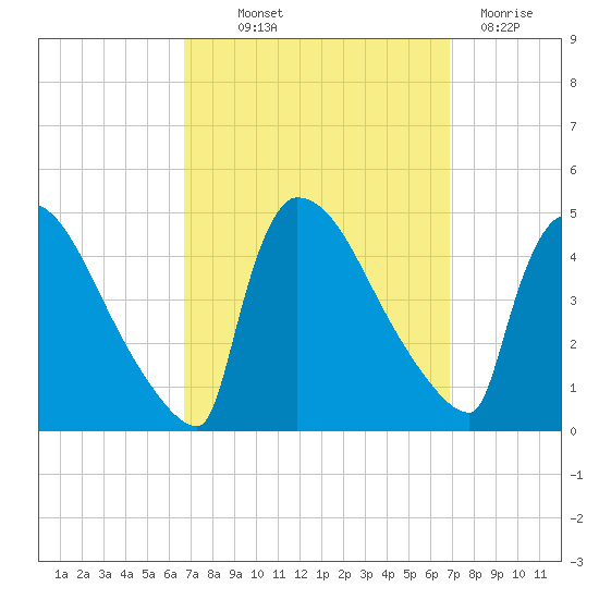 New Millford tide chart for Thursday, September 23, 2021