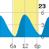 New Millford tide chart for Thursday, September 23, 2021