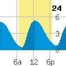 New Millford tide chart for Friday, September 24, 2021