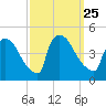 New Millford tide chart for Saturday, September 25, 2021