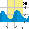 New Millford tide chart for Sunday, September 26, 2021