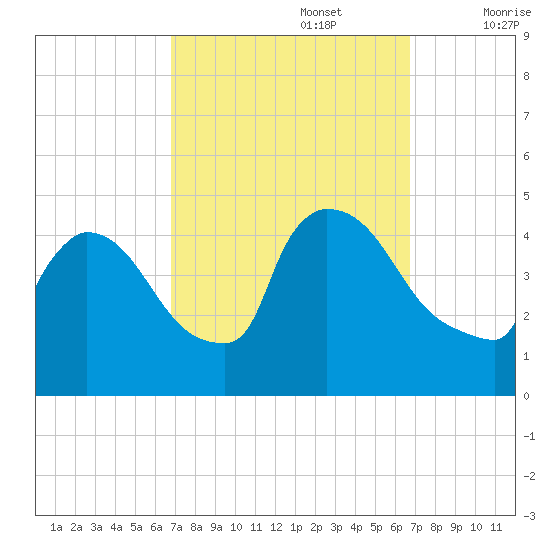 New Millford tide chart for Monday, September 27, 2021