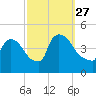 New Millford tide chart for Monday, September 27, 2021