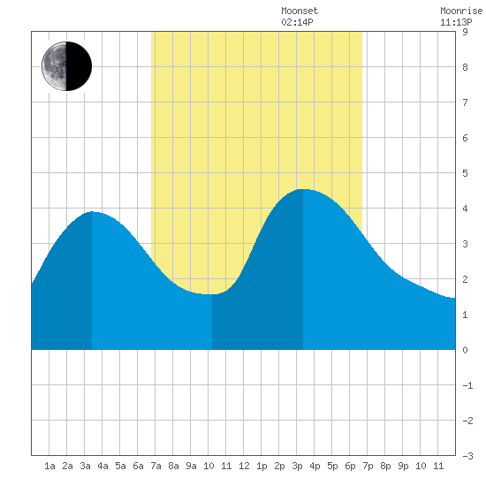 New Millford tide chart for Tuesday, September 28, 2021