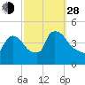 New Millford tide chart for Tuesday, September 28, 2021