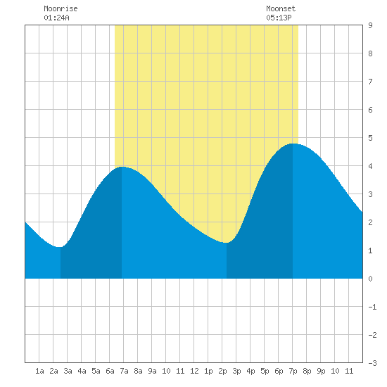 New Millford tide chart for Thursday, September 2, 2021