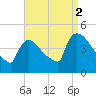 New Millford tide chart for Thursday, September 2, 2021