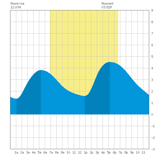 New Millford tide chart for Thursday, September 30, 2021