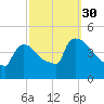 New Millford tide chart for Thursday, September 30, 2021
