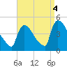 New Millford tide chart for Saturday, September 4, 2021
