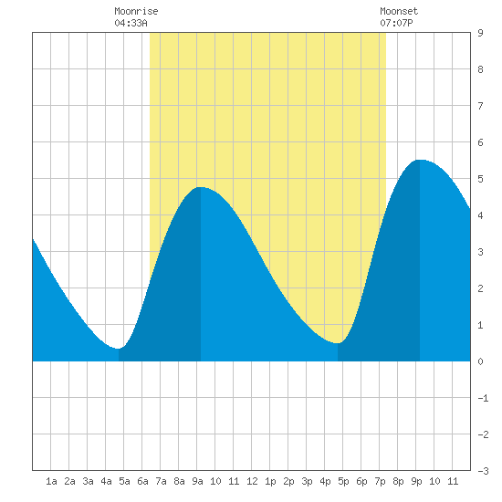 New Millford tide chart for Sunday, September 5, 2021