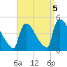 New Millford tide chart for Sunday, September 5, 2021
