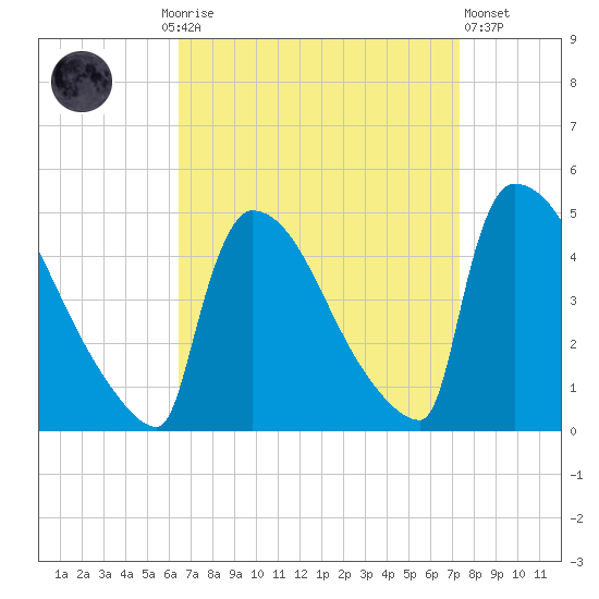 New Millford tide chart for Monday, September 6, 2021