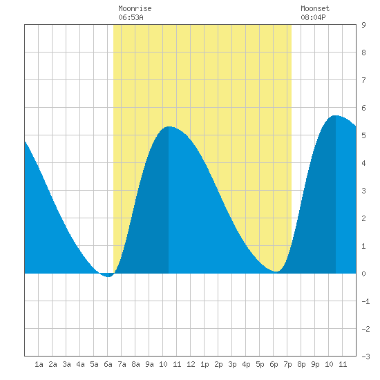 New Millford tide chart for Tuesday, September 7, 2021