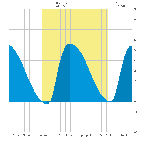 New Millford tide chart for Thursday, September 9, 2021