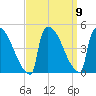 New Millford tide chart for Thursday, September 9, 2021