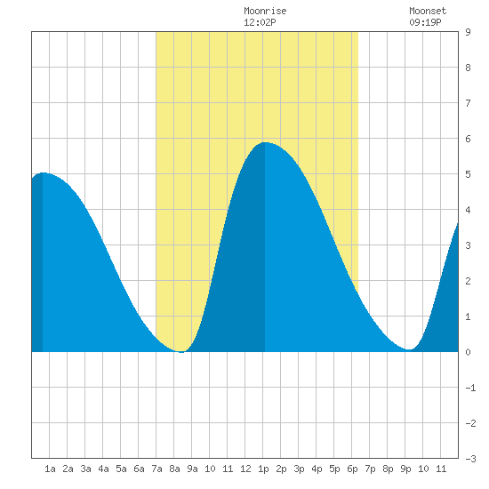 New Millford tide chart for Sunday, October 10, 2021
