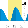 New Millford tide chart for Sunday, October 10, 2021
