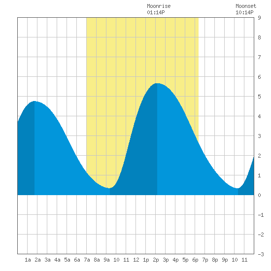 New Millford tide chart for Monday, October 11, 2021