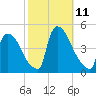 New Millford tide chart for Monday, October 11, 2021