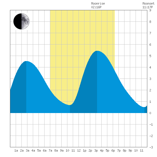 New Millford tide chart for Tuesday, October 12, 2021