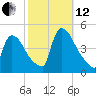 New Millford tide chart for Tuesday, October 12, 2021