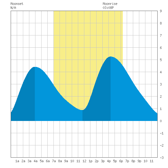 New Millford tide chart for Wednesday, October 13, 2021