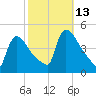 New Millford tide chart for Wednesday, October 13, 2021