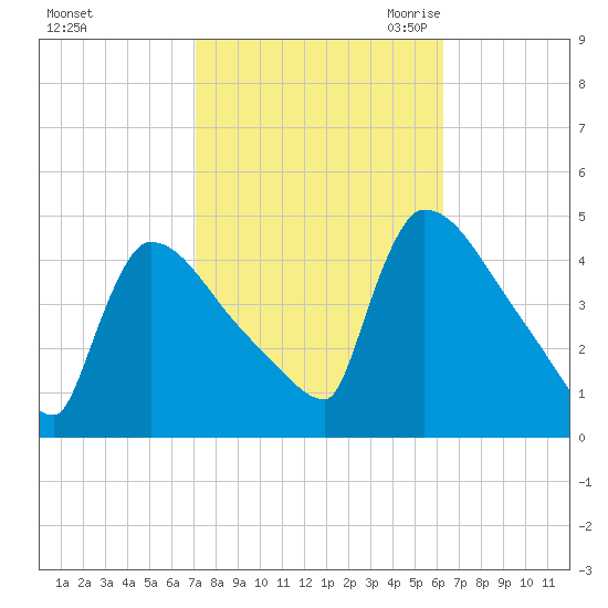 New Millford tide chart for Thursday, October 14, 2021
