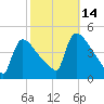 New Millford tide chart for Thursday, October 14, 2021