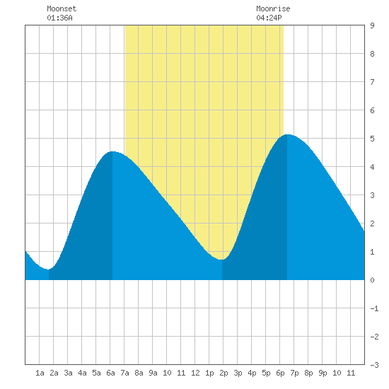 New Millford tide chart for Friday, October 15, 2021