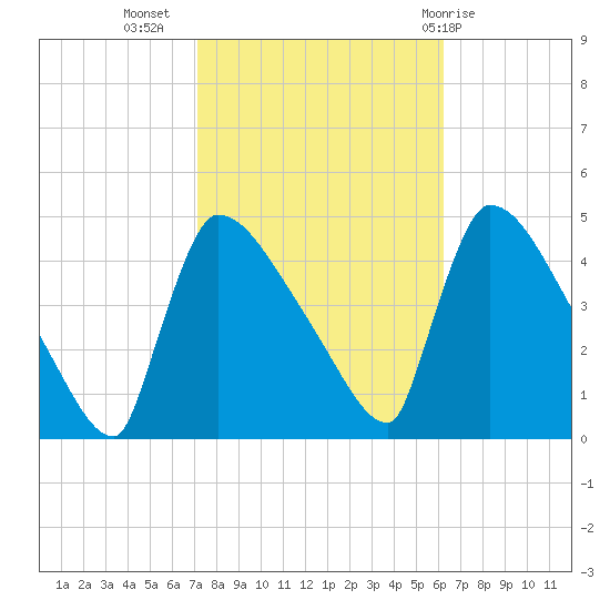 New Millford tide chart for Sunday, October 17, 2021