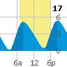 New Millford tide chart for Sunday, October 17, 2021