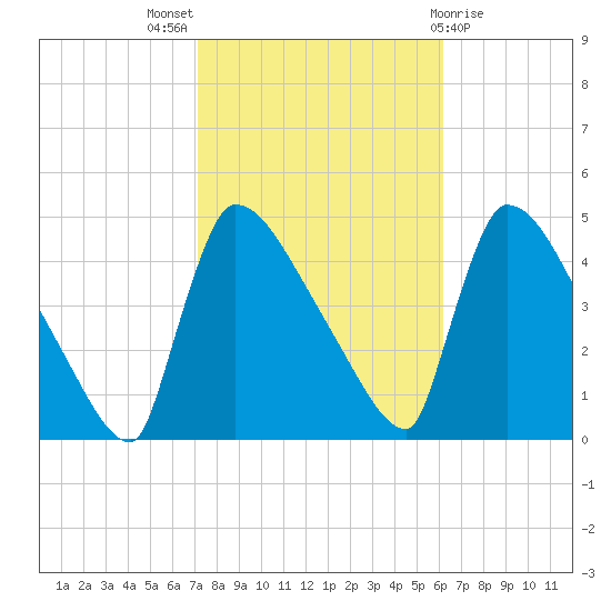 New Millford tide chart for Monday, October 18, 2021