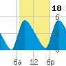 New Millford tide chart for Monday, October 18, 2021