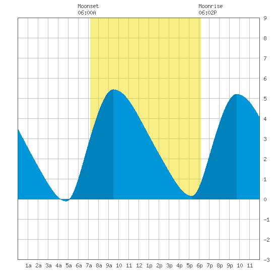 New Millford tide chart for Tuesday, October 19, 2021