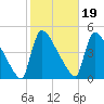 New Millford tide chart for Tuesday, October 19, 2021