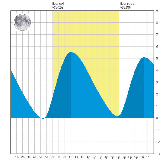 New Millford tide chart for Wednesday, October 20, 2021