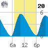 New Millford tide chart for Wednesday, October 20, 2021